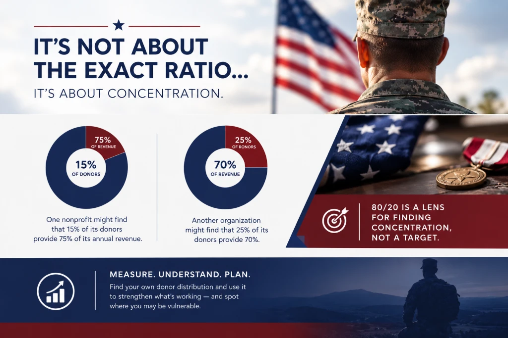 80/20 donor concentration infographic for nonprofits.